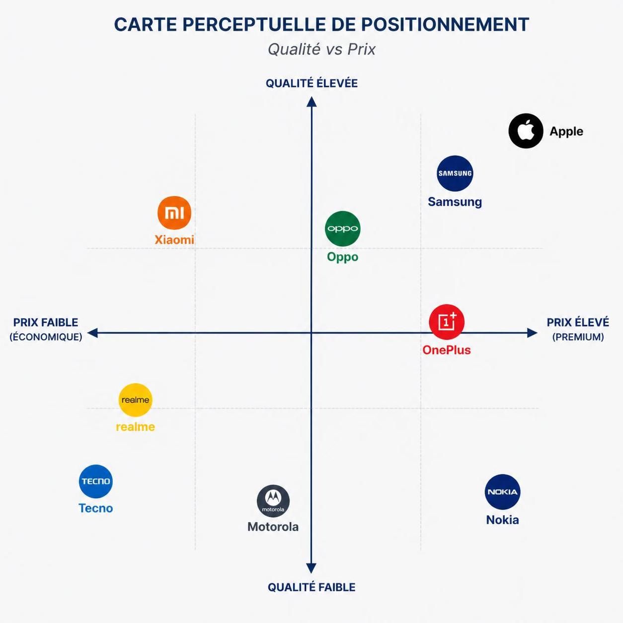 découvrez comment créer et exploiter une carte perceptuelle de positionnement pour optimiser votre stratégie marketing et mieux comprendre votre marché.