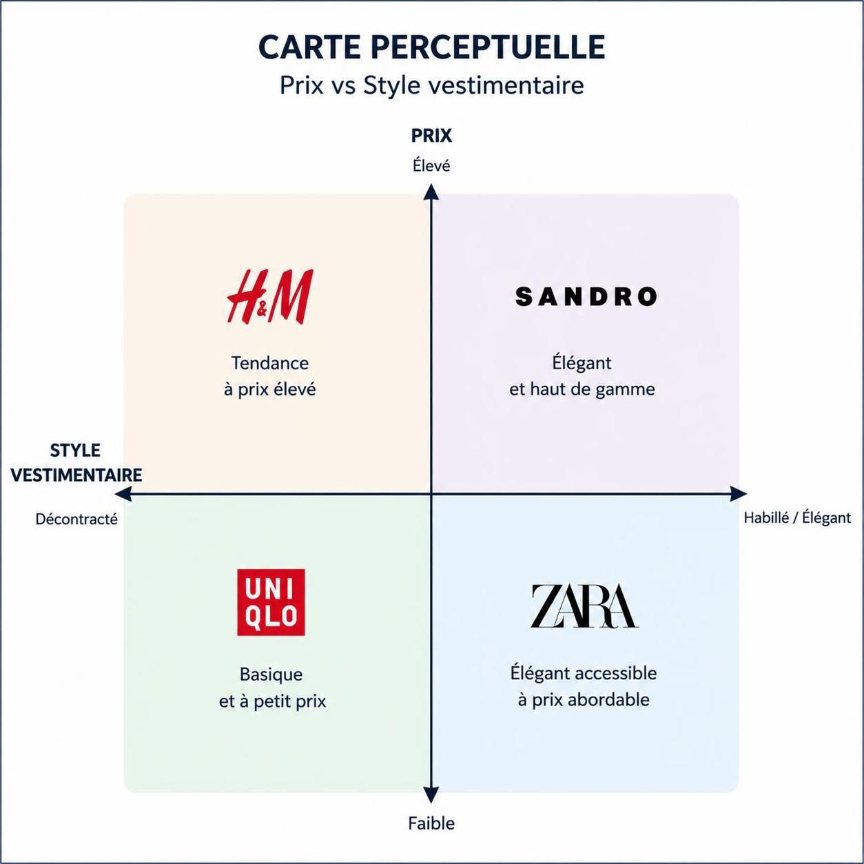 découvrez comment utiliser la carte perceptuelle de positionnement pour analyser le marché, identifier les opportunités et optimiser votre stratégie commerciale efficacement.