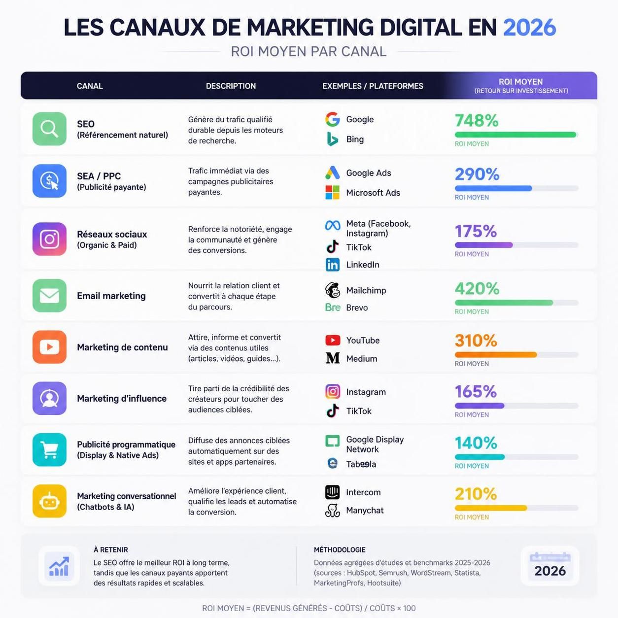 découvrez ce qu'est le marketing digital et pourquoi il est essentiel en 2026 pour booster votre entreprise, attirer des clients et rester compétitif dans un monde connecté.