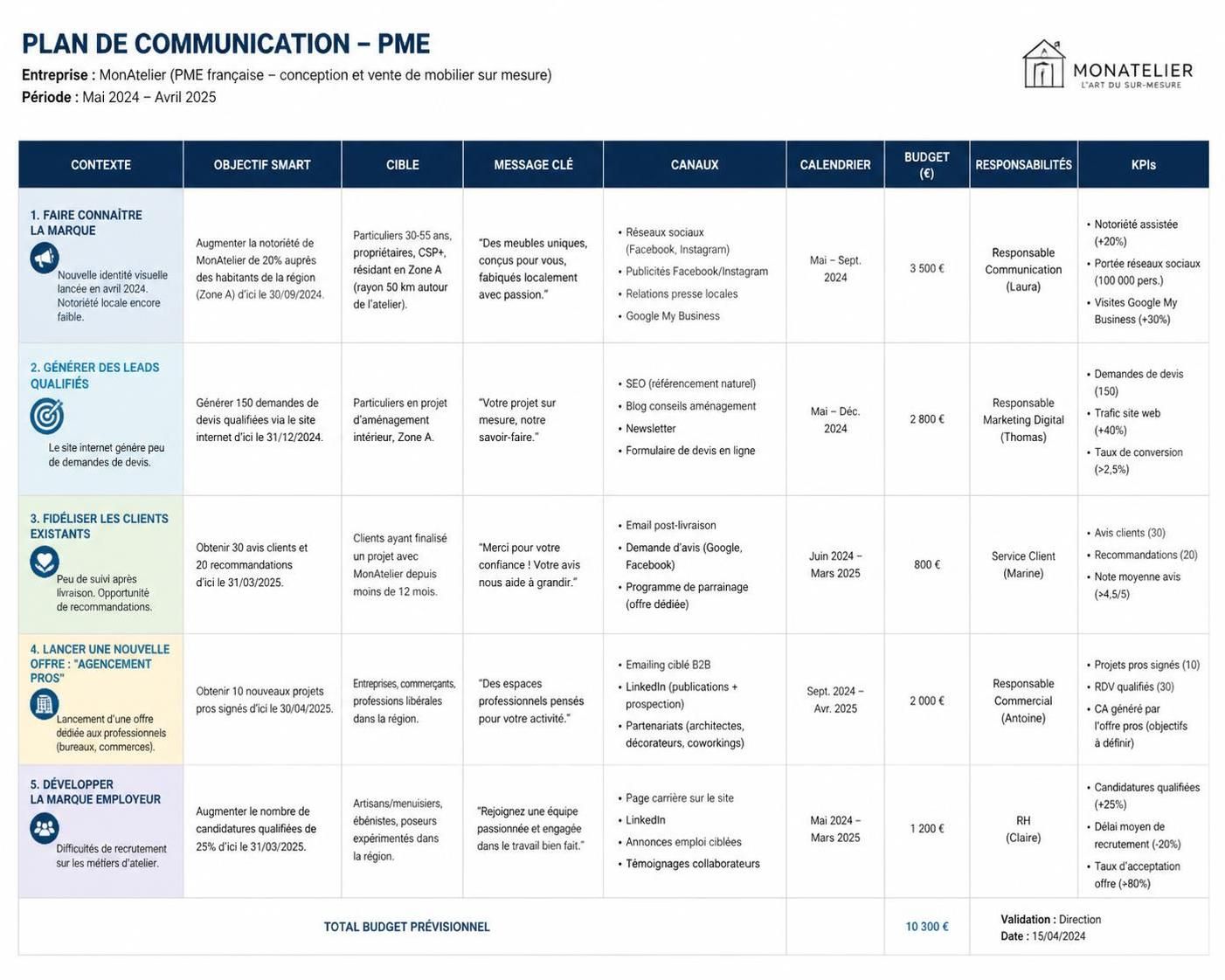 découvrez comment créer efficacement un plan de communication modèle pour optimiser la stratégie de votre entreprise et atteindre vos objectifs marketing avec succès.