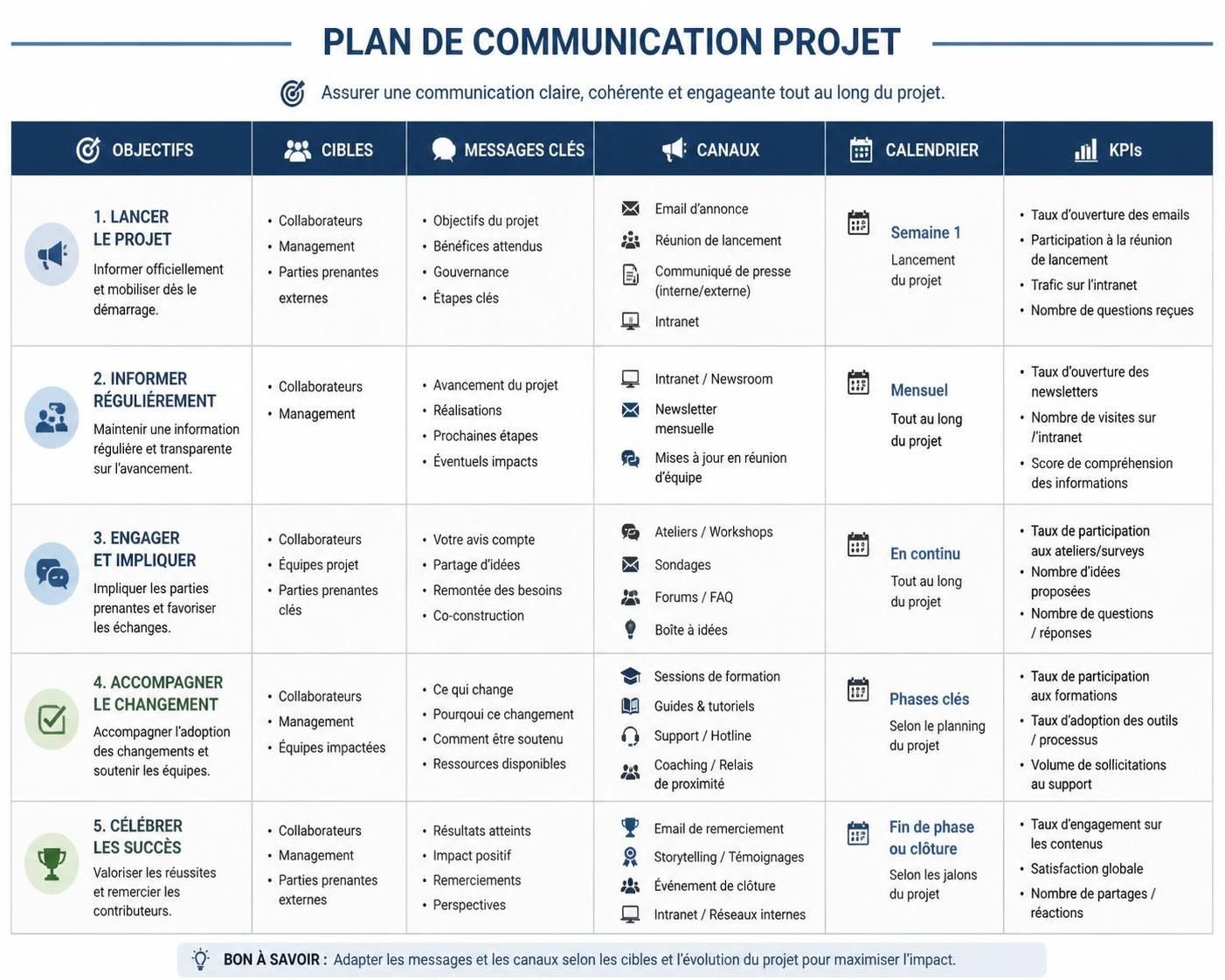 découvrez un guide complet sur le plan de communication projet avec des exemples concrets et les meilleures pratiques à appliquer pour assurer le succès de votre projet.