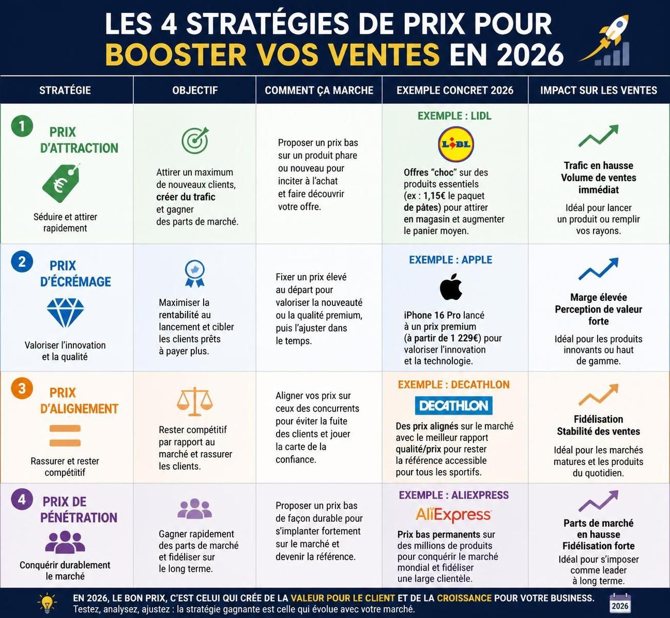découvrez des stratégies de prix efficaces pour augmenter vos ventes en 2026. optimisez vos tarifs et maximisez vos profits grâce à nos conseils experts.