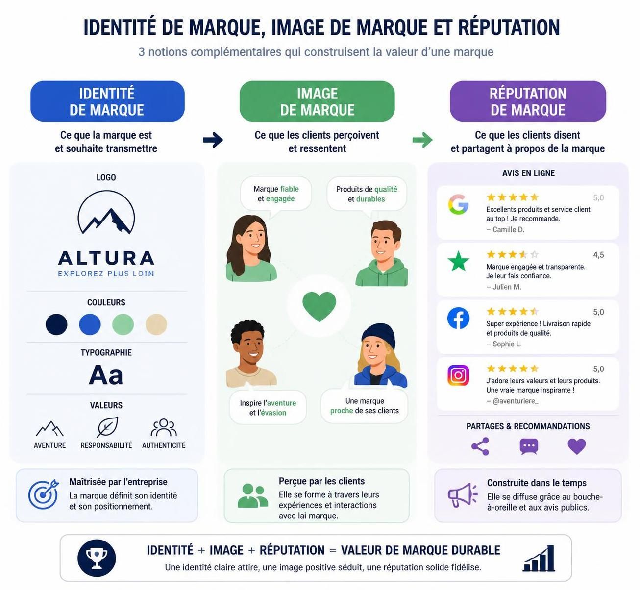 découvrez comment une image de marque, résumée en 4 lettres clés, peut influencer la perception et le succès de votre entreprise.