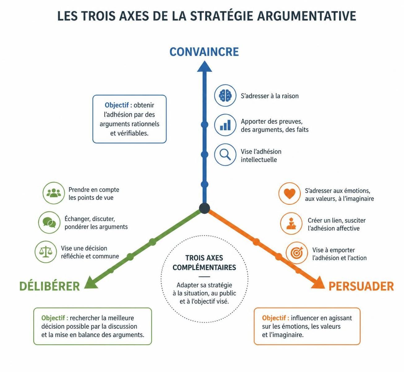 découvrez comment structurer vos idées avec une stratégie argumentative efficace pour convaincre votre audience avec clarté et persuasivité.