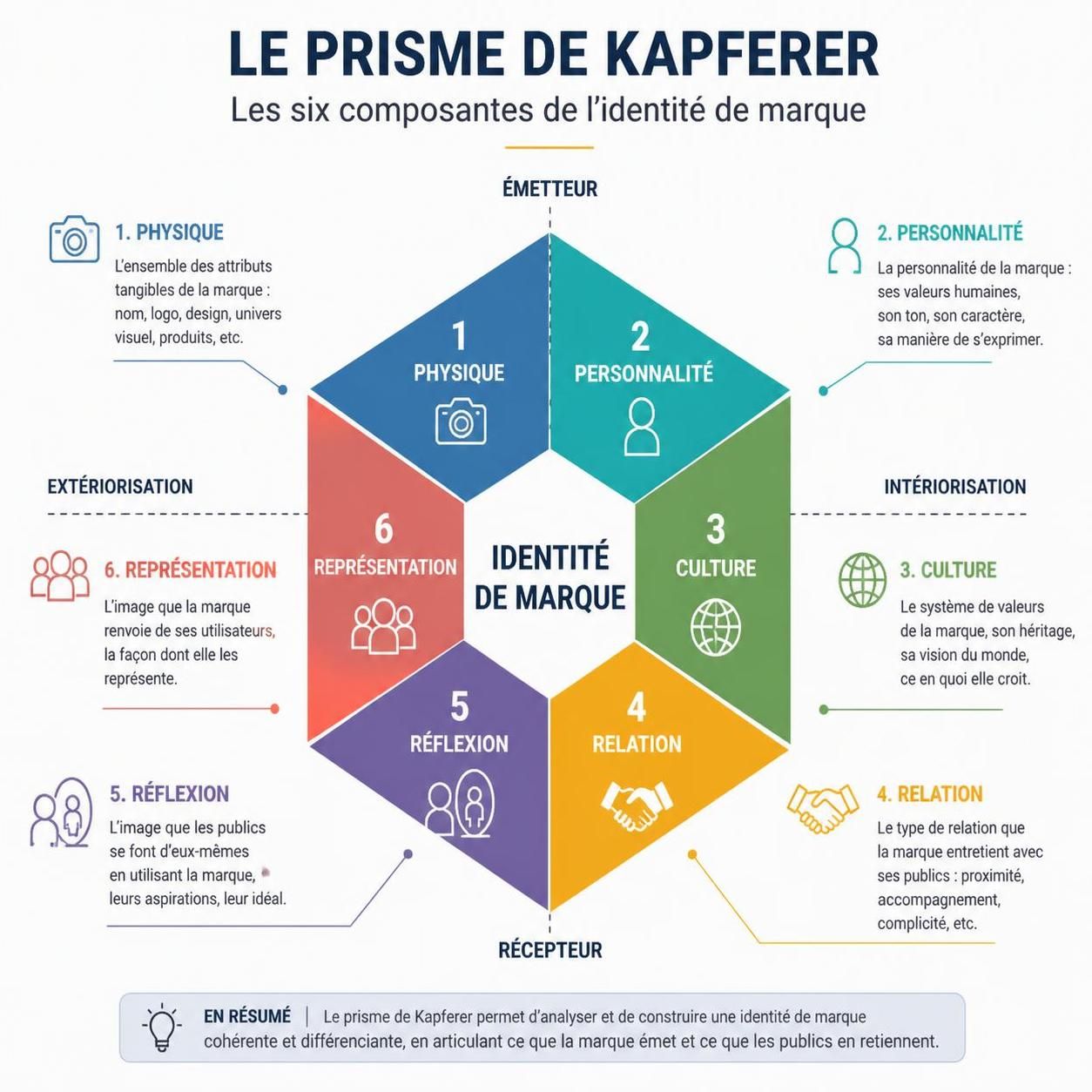découvrez comment élaborer une stratégie de marque efficace pour définir l’identité unique de votre entreprise et vous démarquer sur le marché.