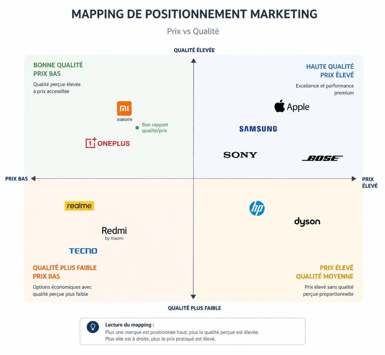 découvrez tout sur le mapping de positionnement avec notre guide complet et astuces pratiques pour optimiser votre stratégie marketing et améliorer votre visibilité.