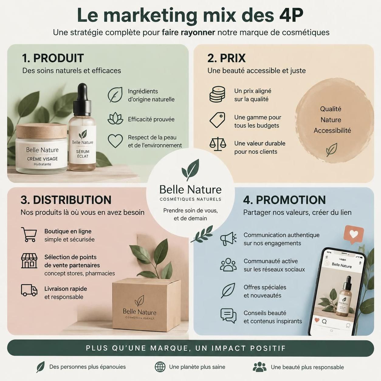 découvrez les 4p du marketing mix — produit, prix, distribution et communication — et apprenez à les combiner pour bâtir une stratégie marketing efficace.