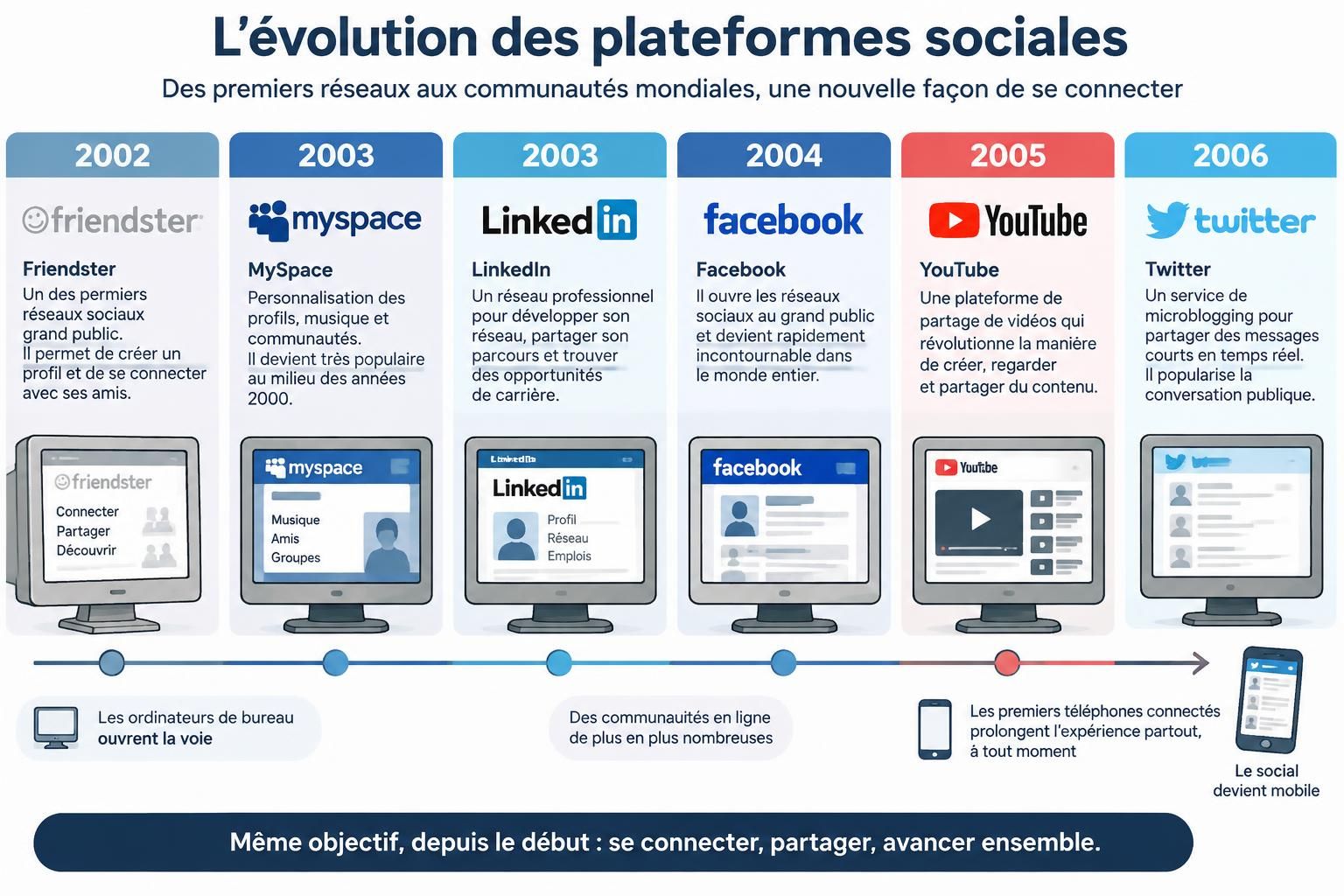 découvrez l’histoire des premiers réseaux sociaux, de leurs débuts sur internet à l’essor des plateformes modernes qui ont transformé nos échanges.